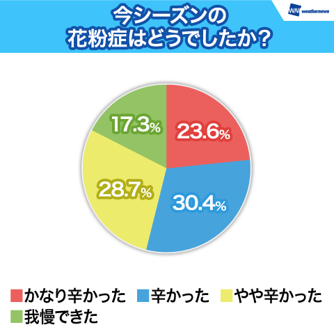 今シーズンの花粉症はどうでしたか？