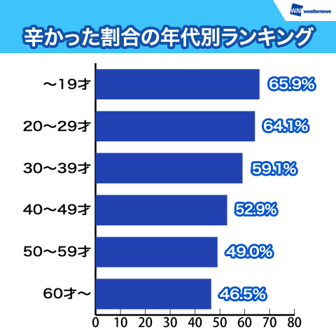 辛かった割合の年代別ランキング
