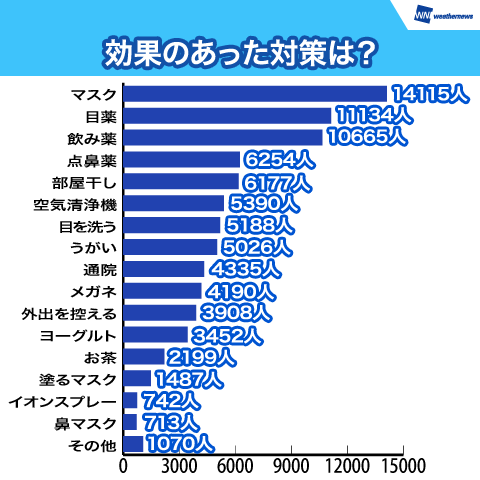 効果のあった対策は？