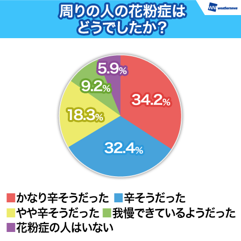 気になった症状は？
