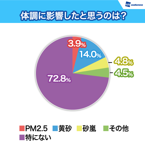 体調に影響したものは？