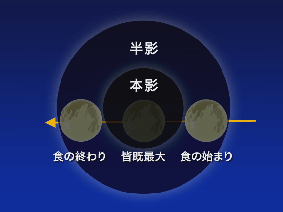 月食の様子図