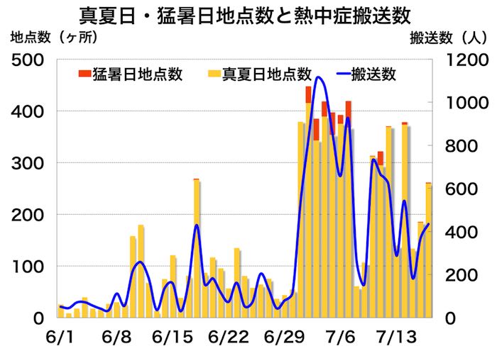 こんなに一致！気温と熱中症搬送数の関係 ウェザーニュース