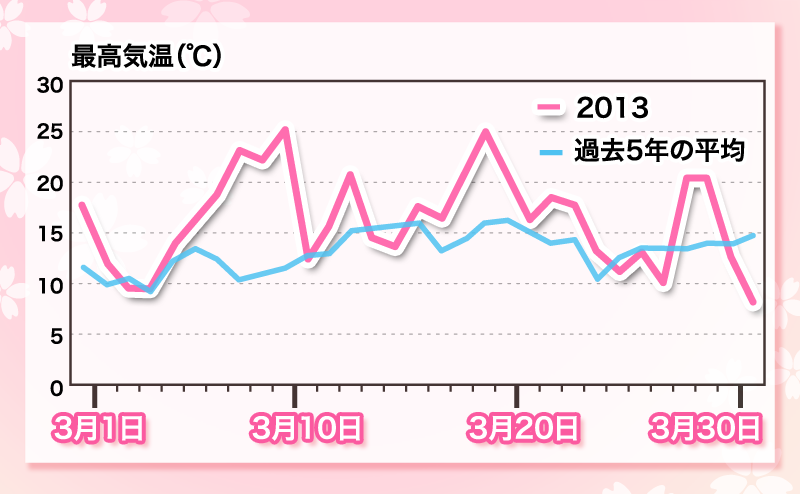 3月の東京の最高気温
