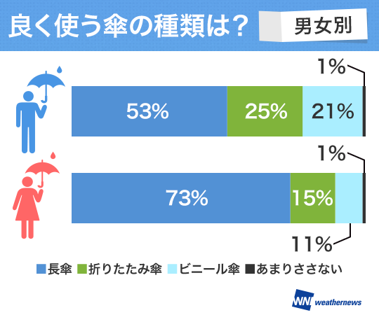 日本人は6割が「長傘」を愛用