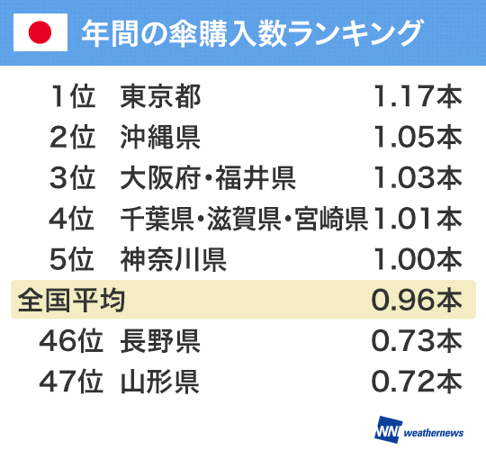 日本人の平均 0.96本