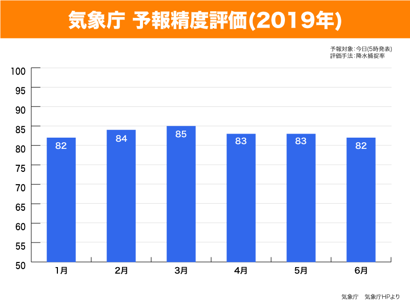 気象庁-2019年1月～6月の降水捕捉率