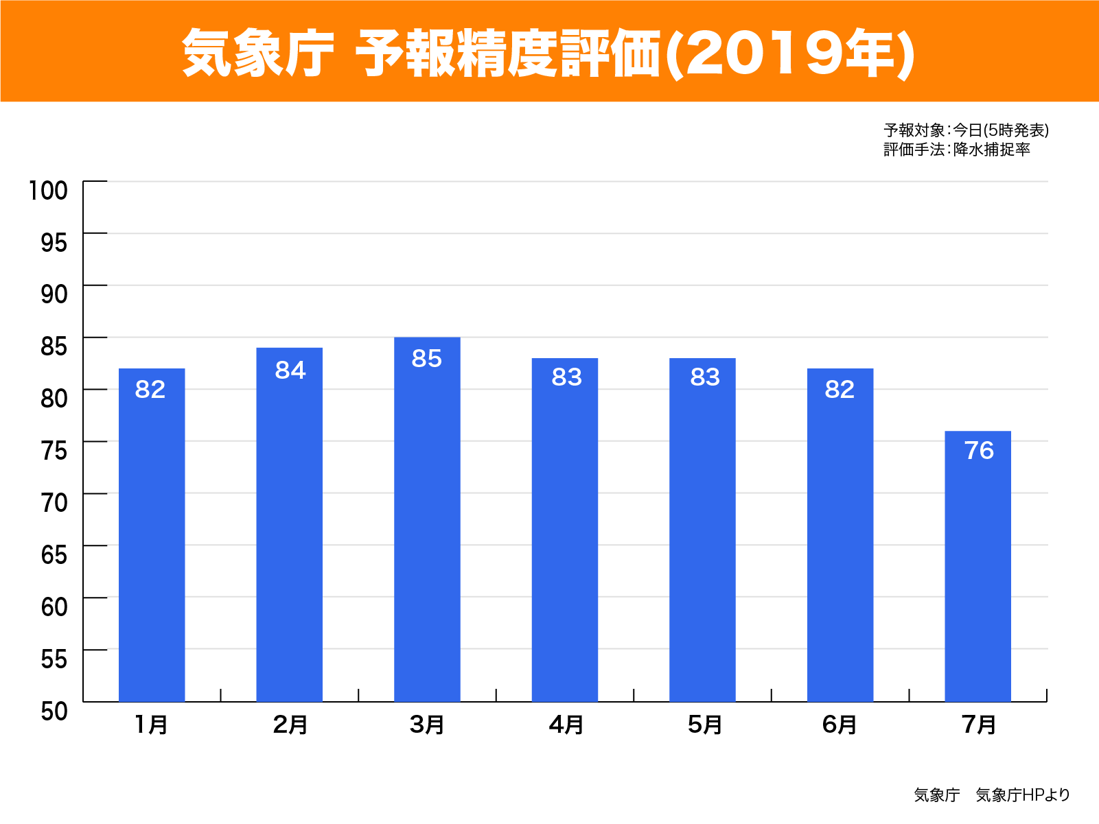 気象庁-2019年1月～7月の降水捕捉率