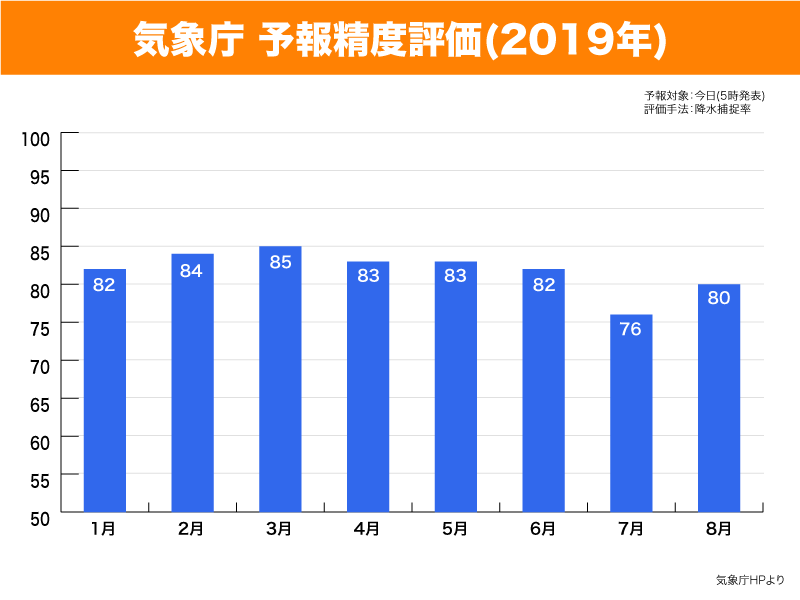 気象庁-2019年1月～8月の降水捕捉率