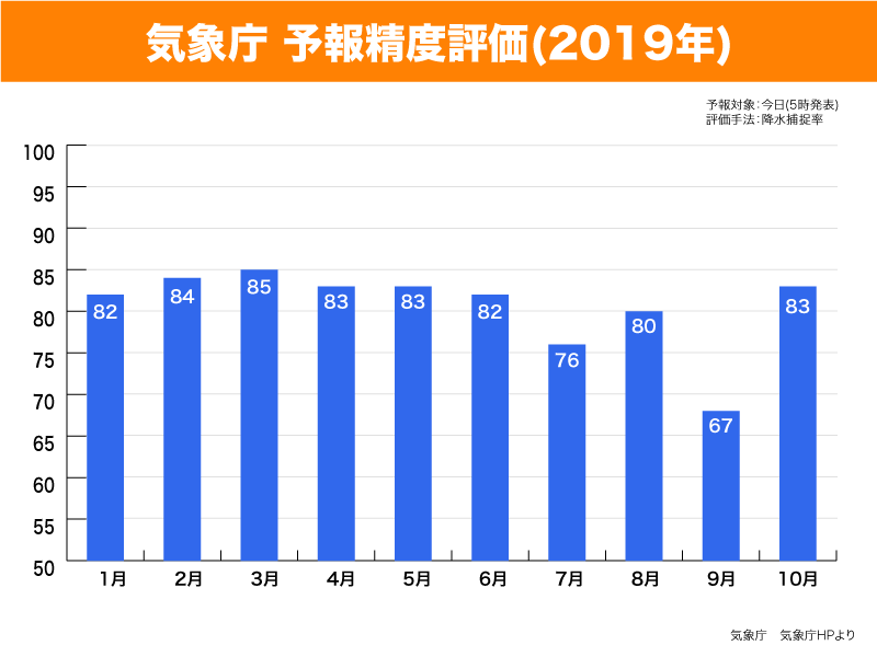 気象庁-2019年1月～10月の降水捕捉率