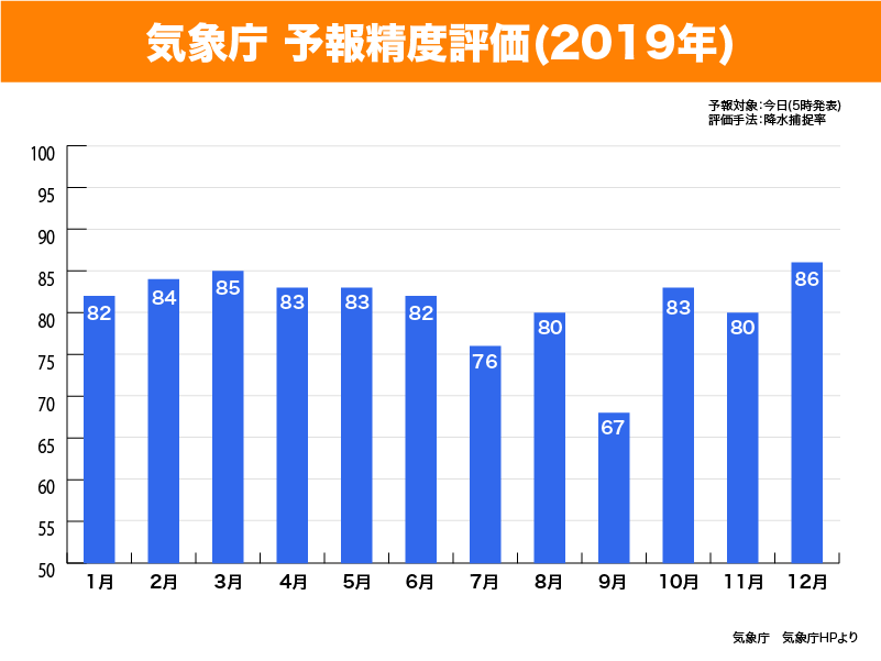 気象庁-2019年1月～12月の降水捕捉率