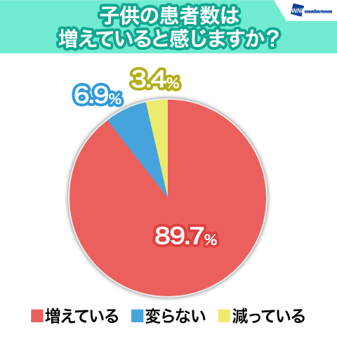 子供の患者数は増えていると感じますか？