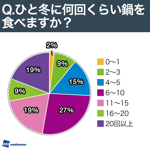 ひと冬に何回くらい鍋を食べますか?