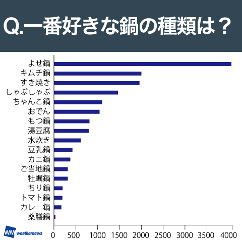 一番好きな鍋の種類は?