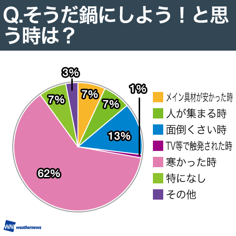 そうだ鍋にしよう!と思う時は?
