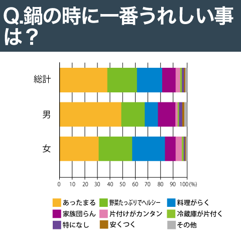鍋の時に一番うれしい事は？