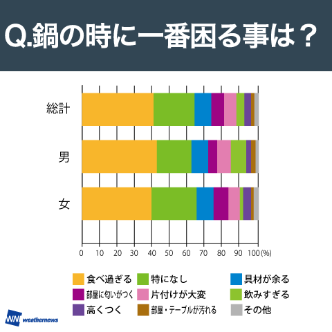 鍋の時に一番困る事は？