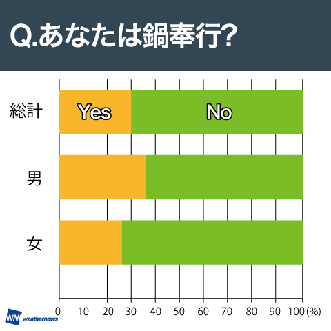 あなたは鍋奉行？