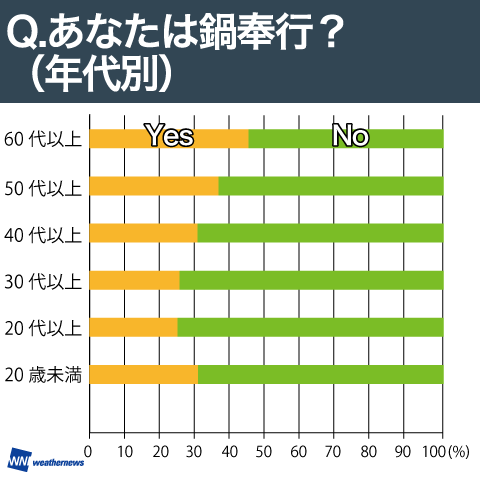 あなたは鍋奉行？（年代別）