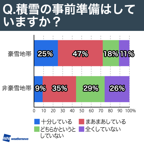 雪の降らないエリアは半数が準備なし