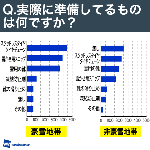 冬タイヤの準備率は各地高め