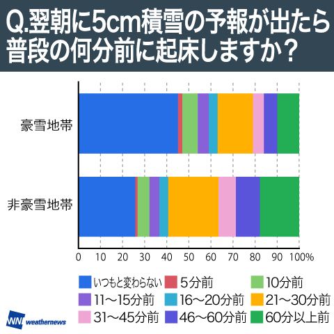 雪に慣れたエリアは13分の余裕あり