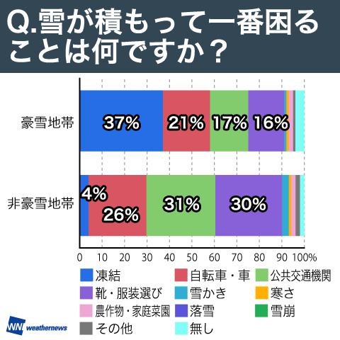 豪雪地帯は凍結、非豪雪地帯は交通