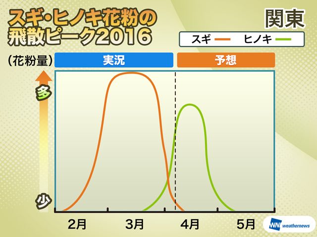 花粉 暖冬の影響はあった 今年の特徴と今後の予想 ウェザーニュース