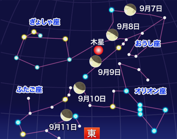 月と木星のランデブー