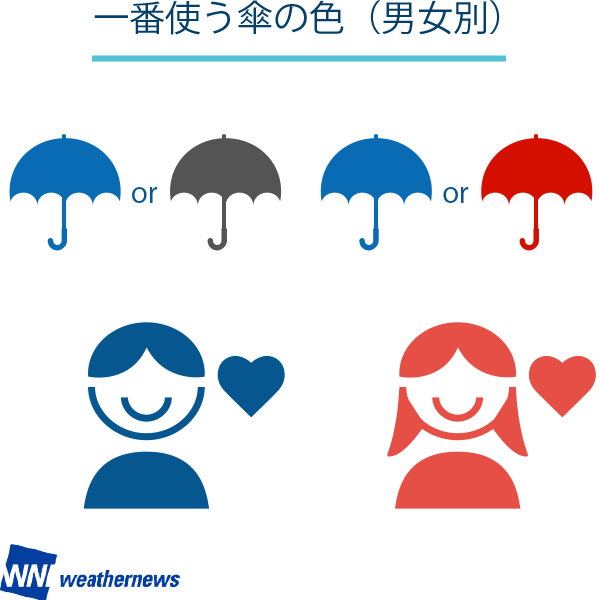 一番使う傘の色（男女別）